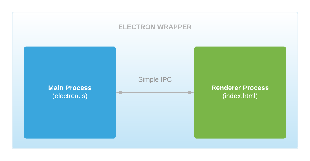The embedded app model allows simple, node-based IPC, but every update requires you to reinstall the Electron wrapper on the user's desktopElectron wrapping an embedded web app