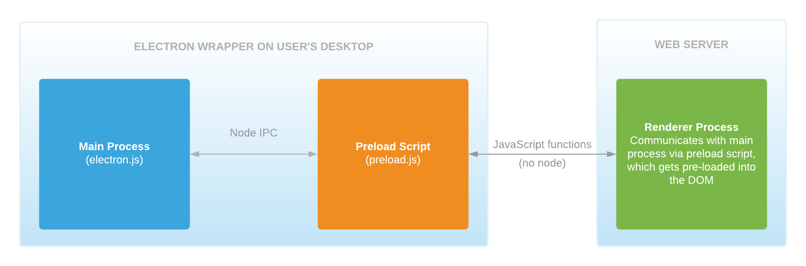 The hosted app model involves more steps for communication between your app and Electron to ensure security, but allows you to provide most updates through simple deployment to the web serverElectron wrapping a hosted web app