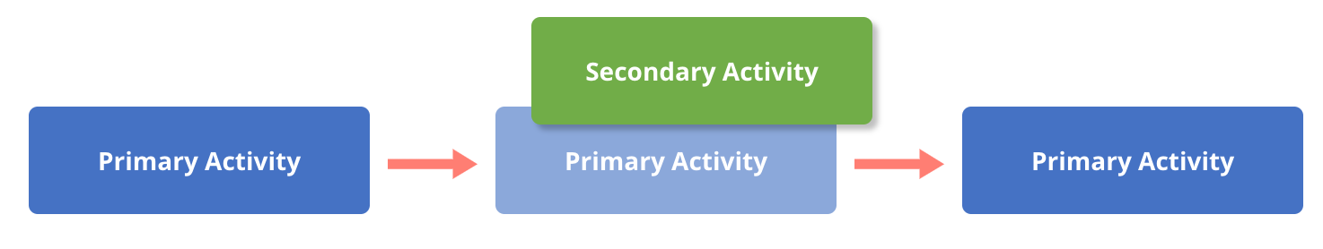 Diagram illustrating a primary activity and a secondary activity